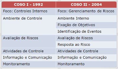 Framework COSO parte I